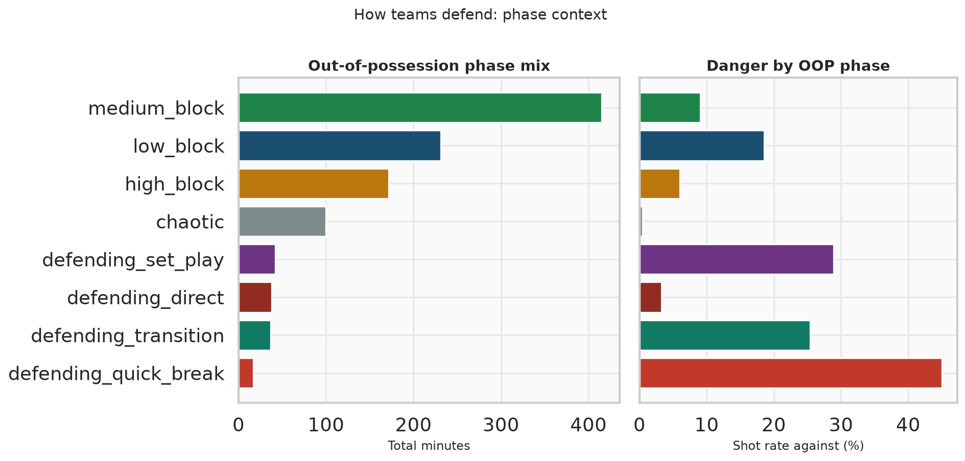 How long teams spend in each defensive situation (low / mid / high block, transitions, set pieces) and how often those spells end in a shot.