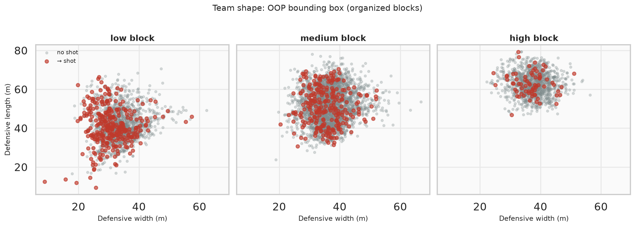 Width and depth of the out-of-possession box. Red dots are phases that ended in a shot — often a slightly tighter shape.