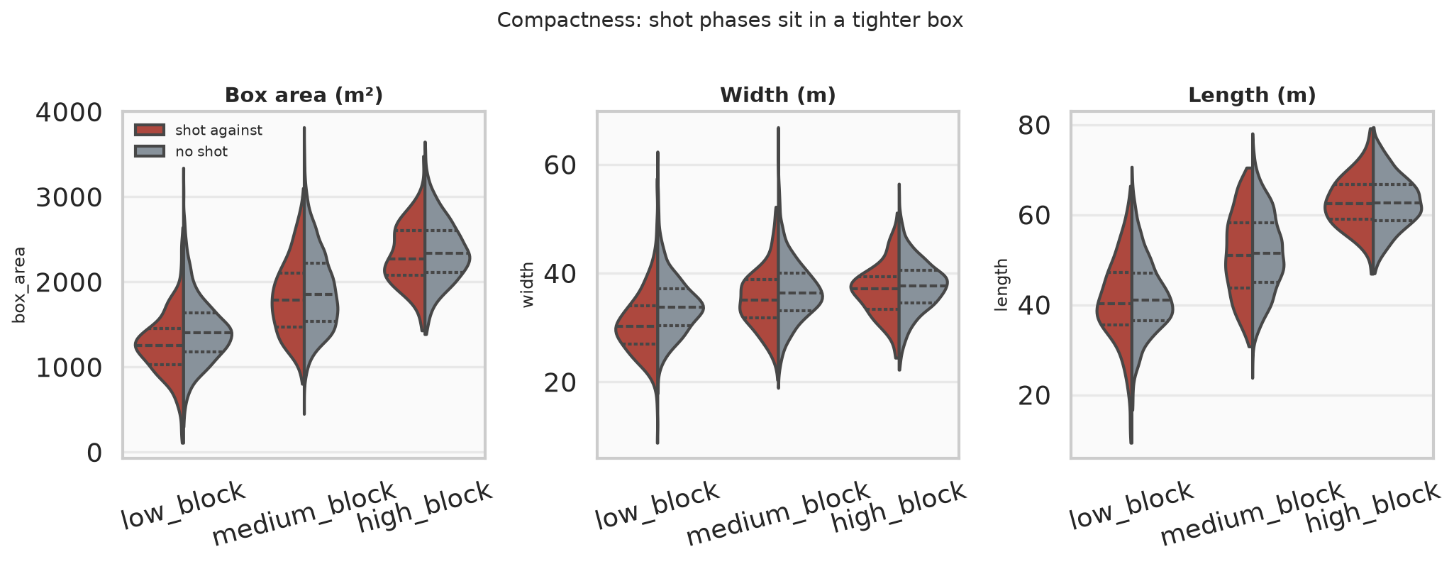 Compactness = how small the defensive rectangle is. Shot phases tend to be tighter, especially in a low block.