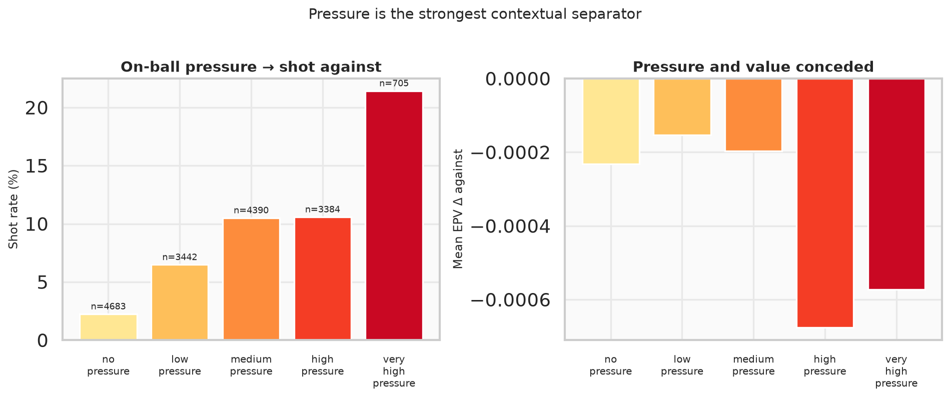 How hard the ball-carrier is pressed. More pressure goes with more shots — but that often means the attack was already dangerous.