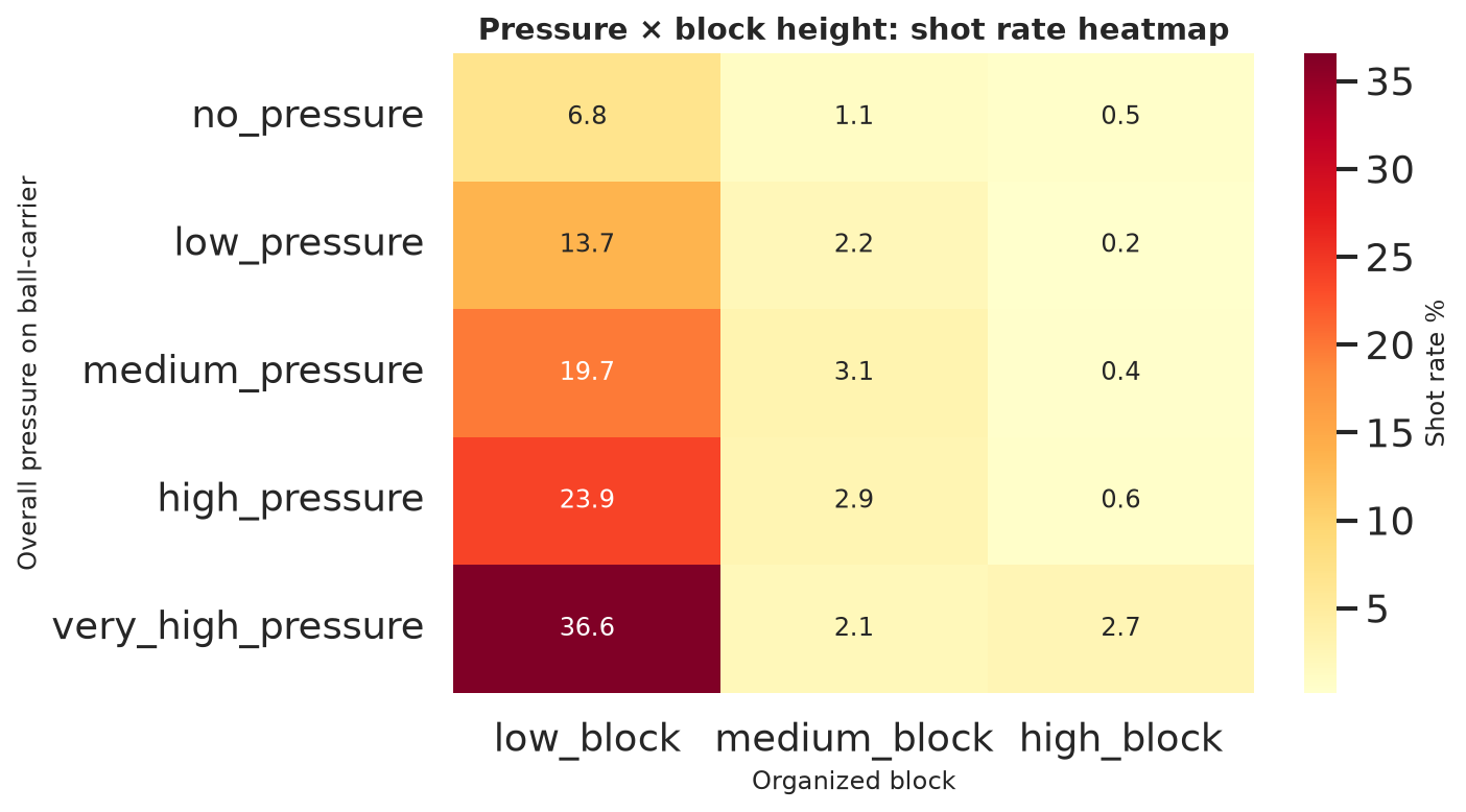 Same story inside each block height: heavier pressure on the ball, more shots.