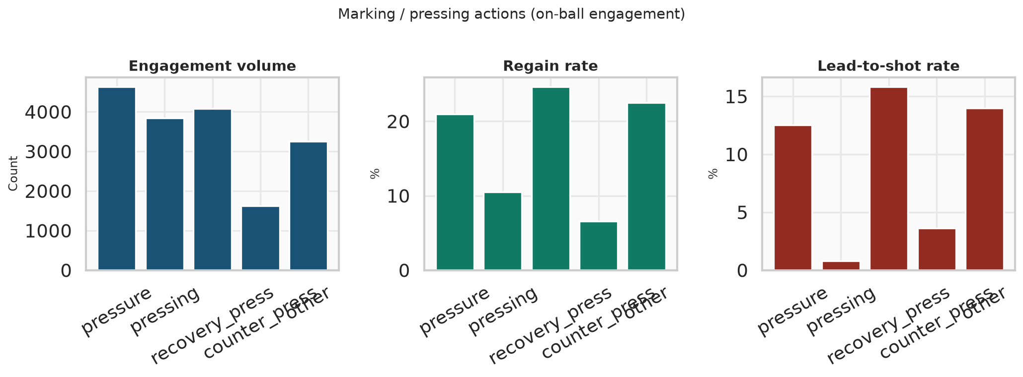 When a defender steps to the ball: how often they win it back vs how often a shot still follows.