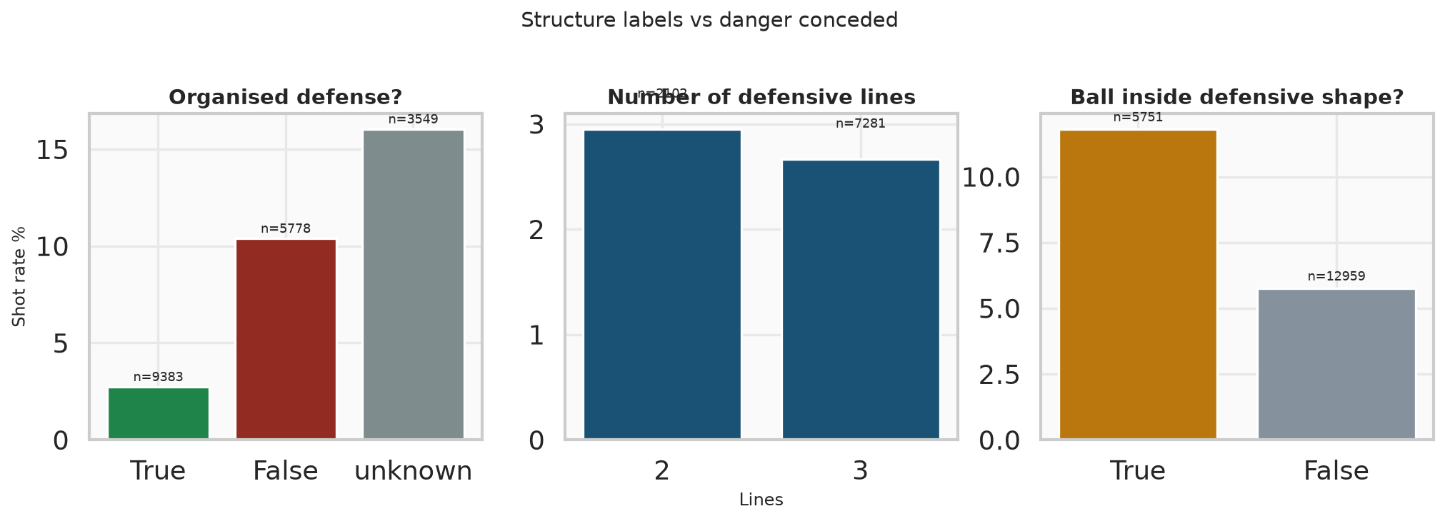 SkillCorner tags: organised shape, ball inside the block, number of lines — vs shot rate.