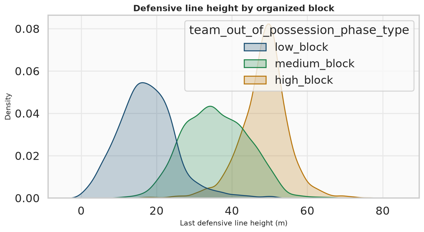 How high the back line sits in each block type (validates low / mid / high labels).