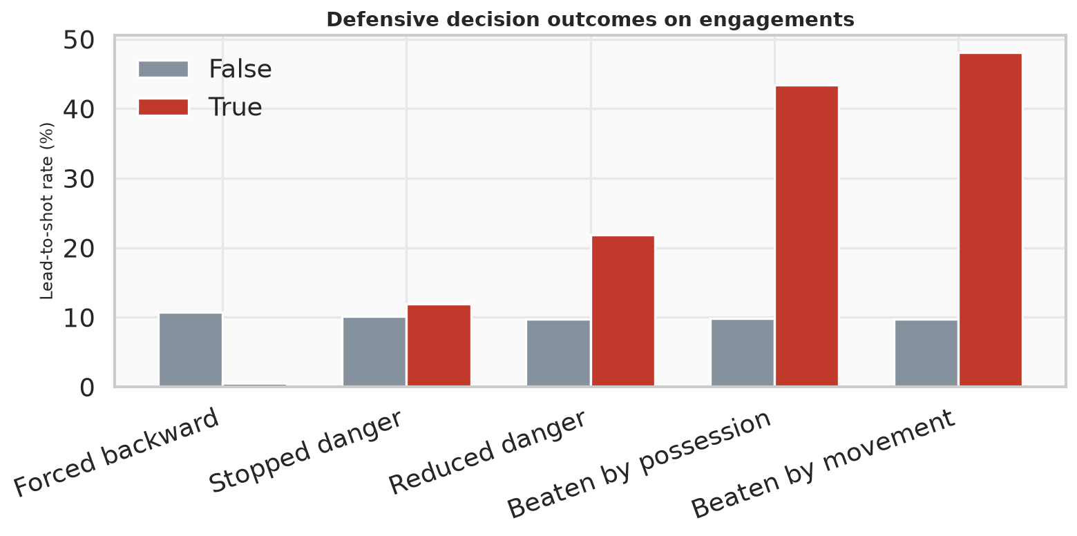 Did the press slow the attack or get beaten? Beaten flags line up with more shots.