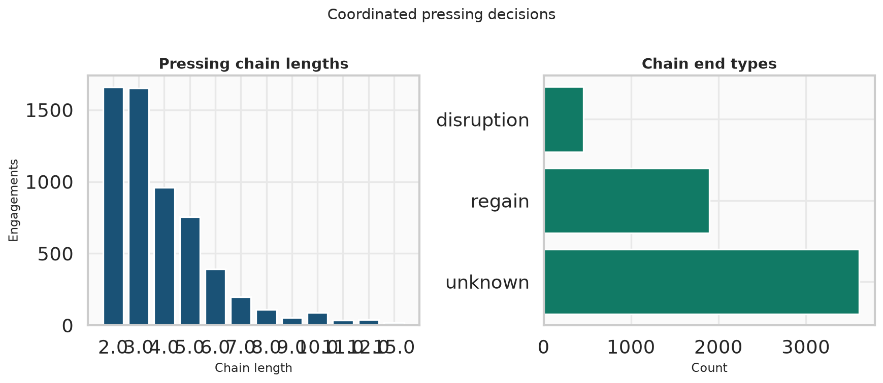 Linked presses: how many steps in a chain and whether it ended in a regain.