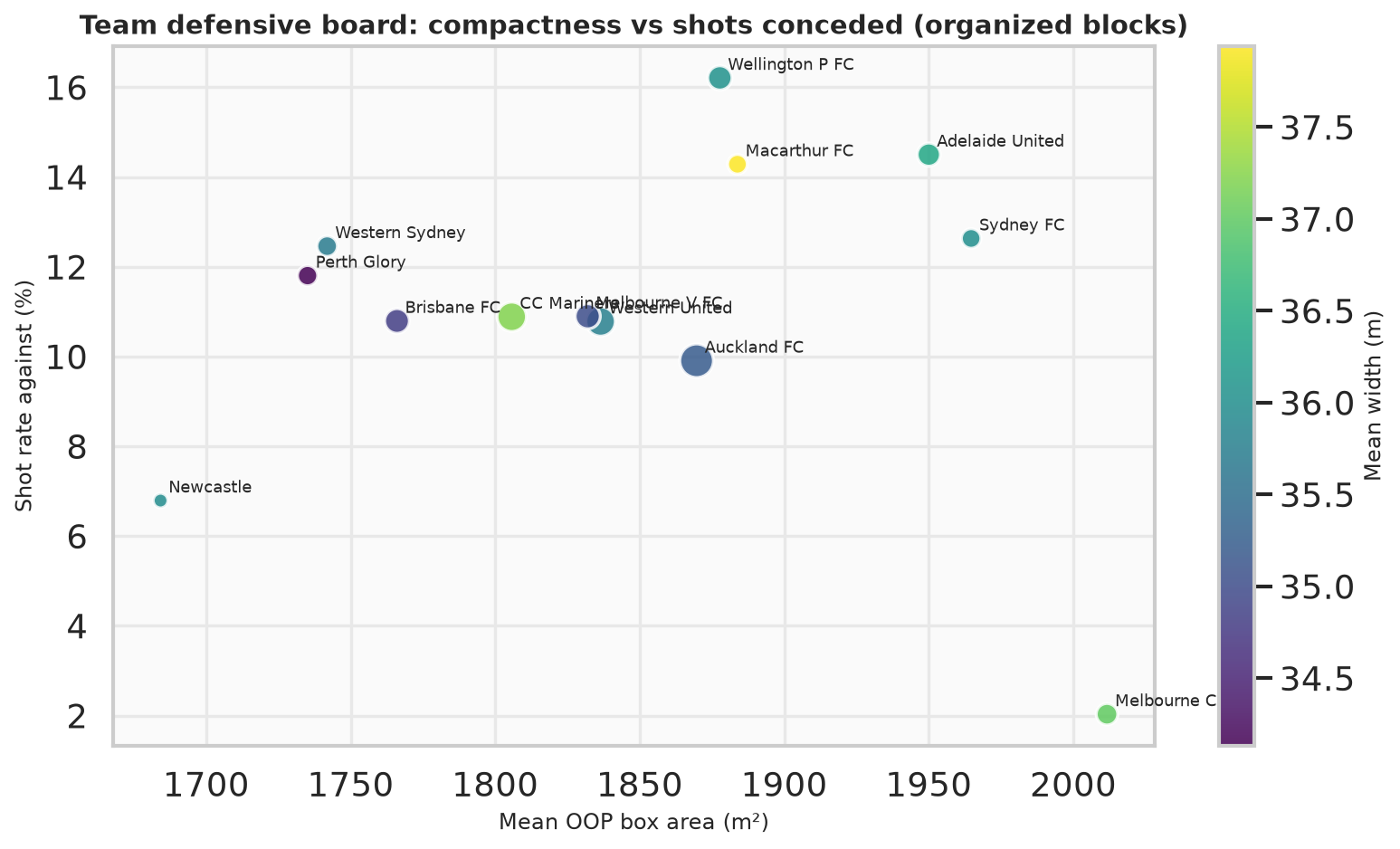 Club comparison: average box size vs shots faced in organised blocks.