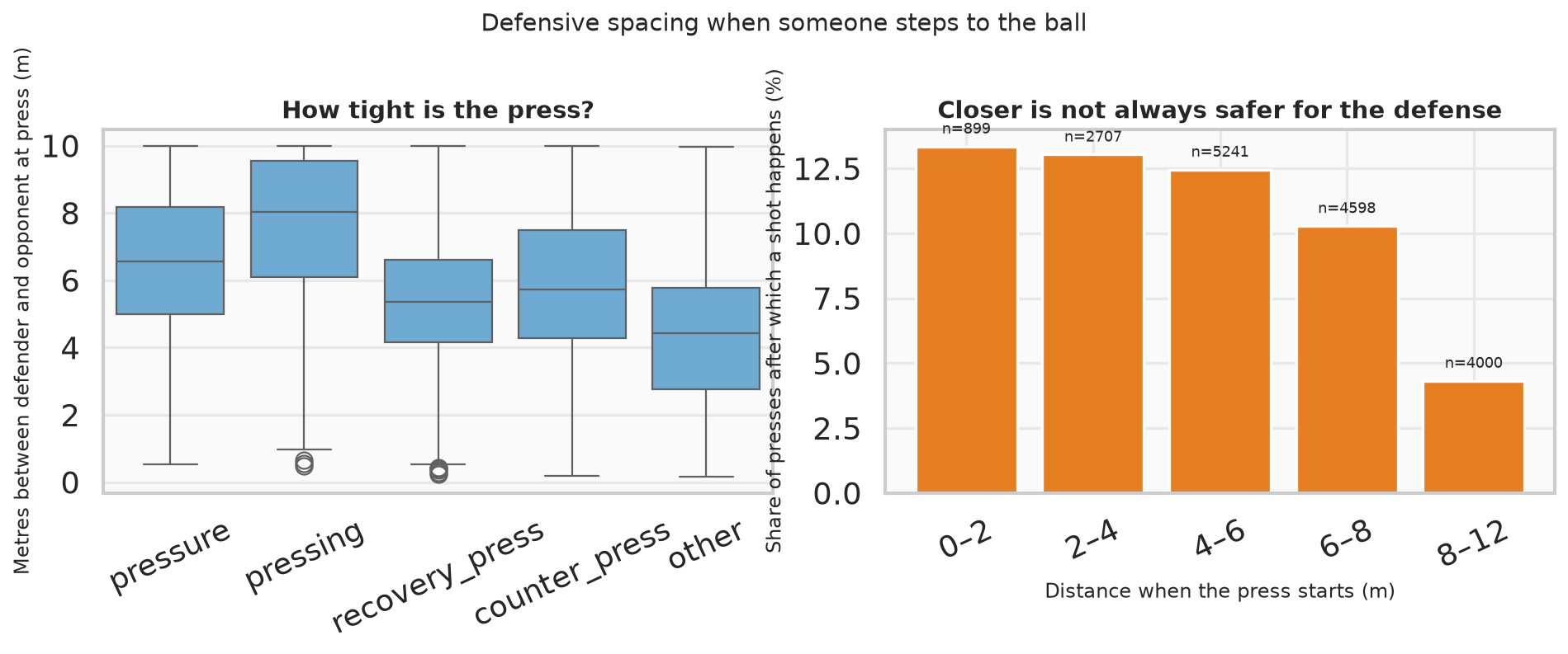 Distance between defender and opponent when the press starts — not blank; uses inter-player distance from SkillCorner.