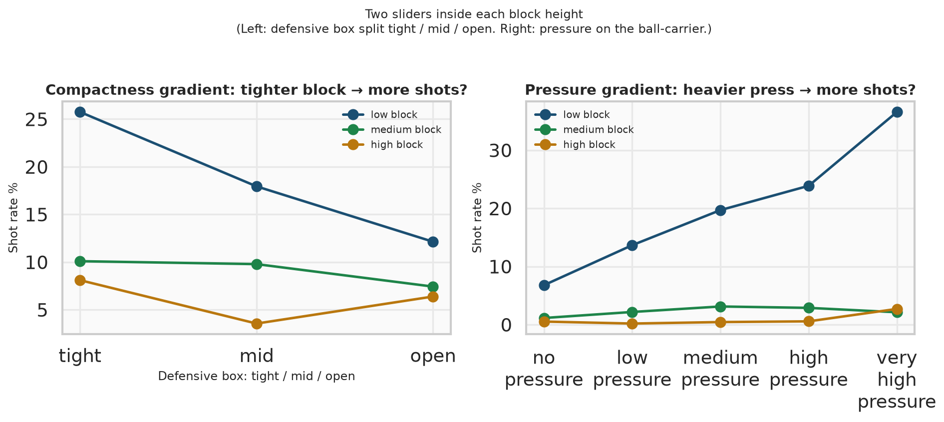 Gradients = how shot rate changes as you move from tight→open shape (left) or low→high pressure (right), within each block.