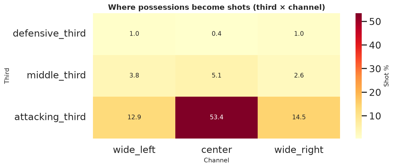 League-wide shot locations (centre-heavy). See team-zones.html for each club.