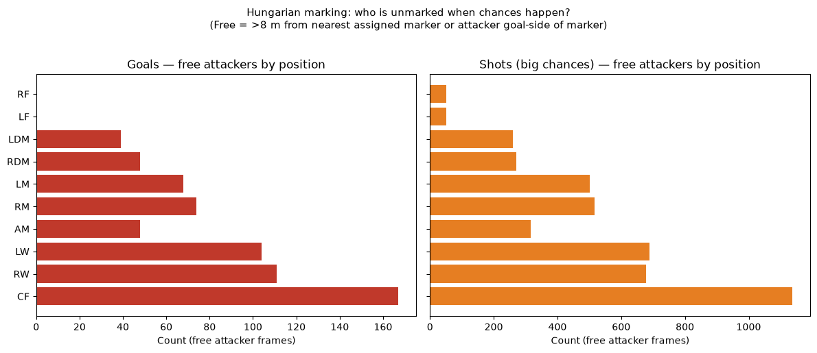 Graph tool: at goals and shots, which attacking roles were unmarked (Hungarian matching on tracking)?