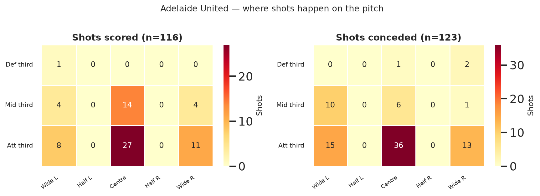 Adelaide United shot zones
