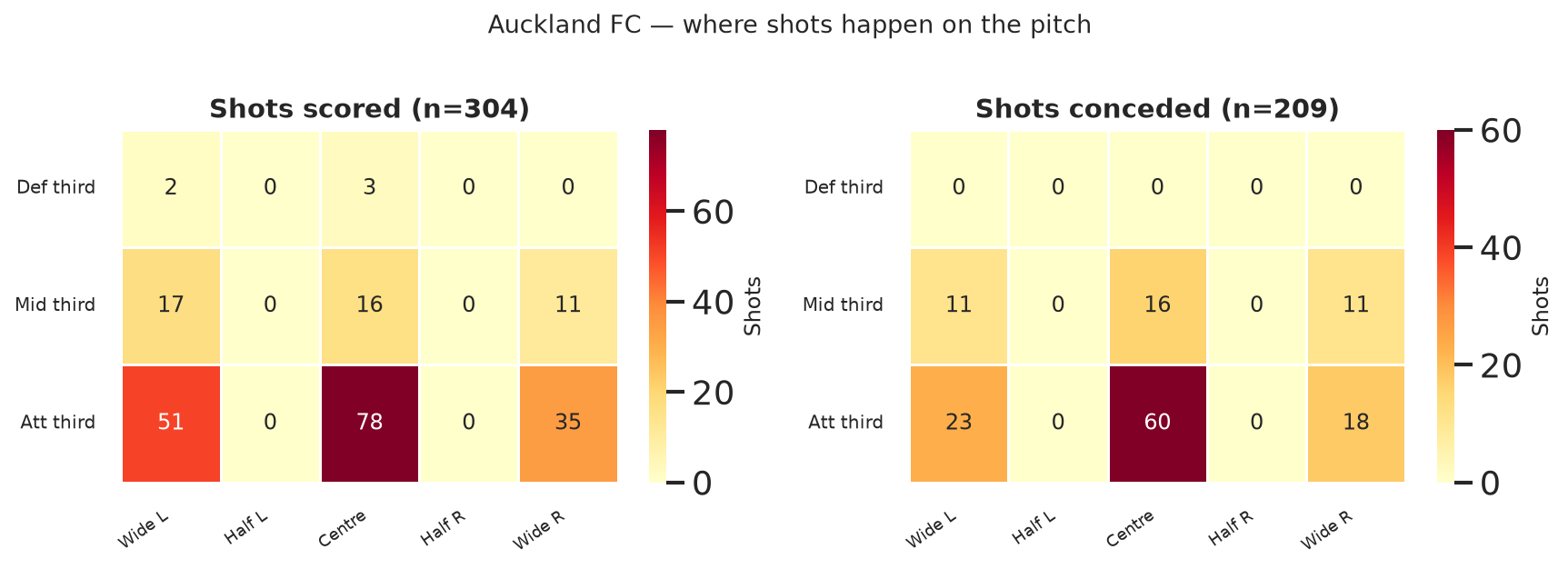Auckland FC shot zones