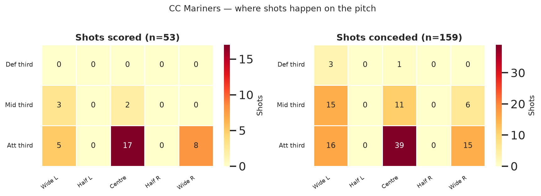 CC Mariners shot zones