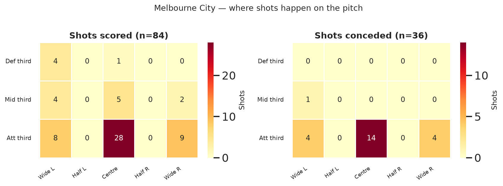 Melbourne City shot zones