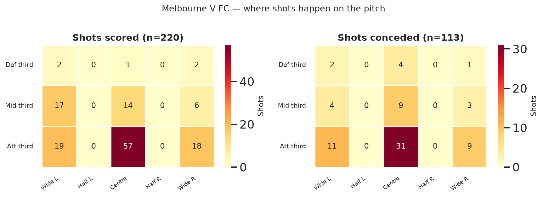 Melbourne V FC shot zones