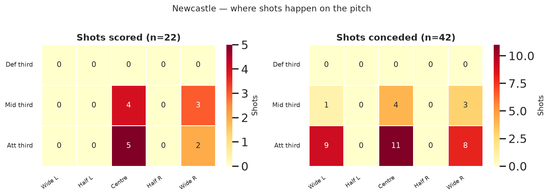 Newcastle shot zones