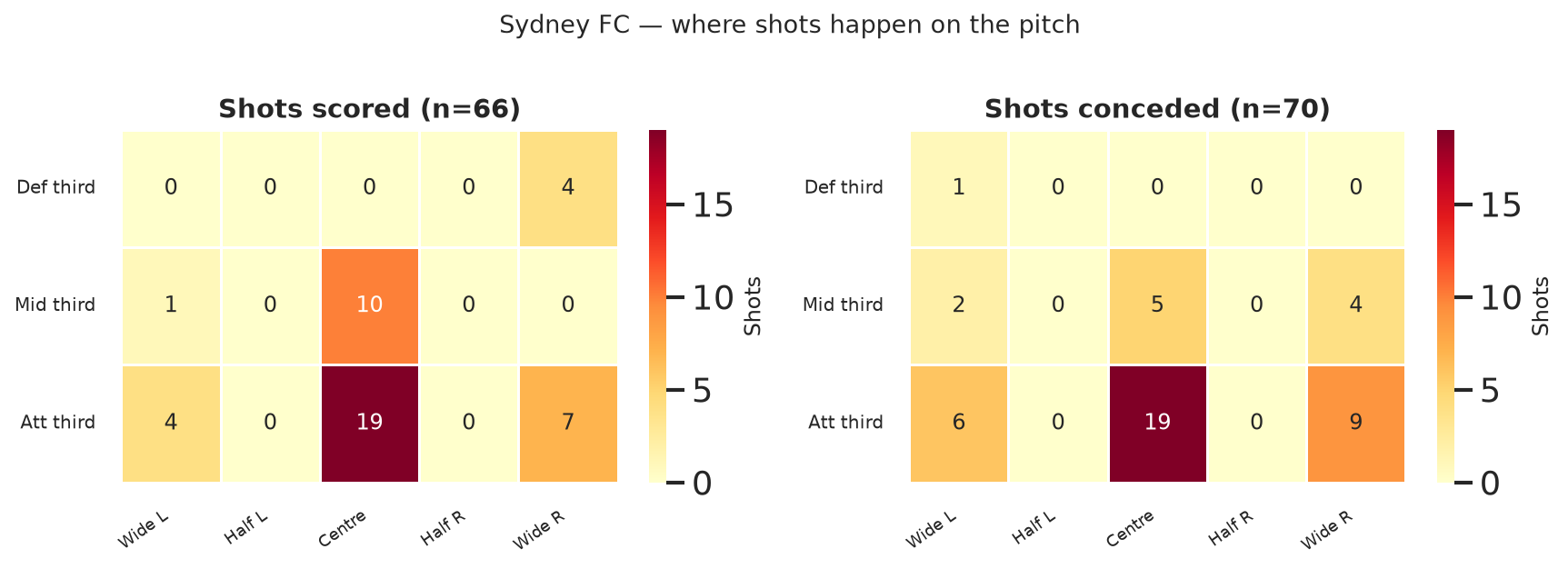 Sydney FC shot zones