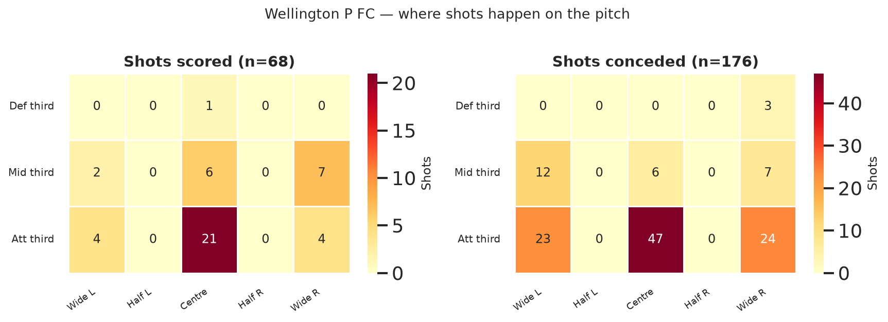 Wellington P FC shot zones